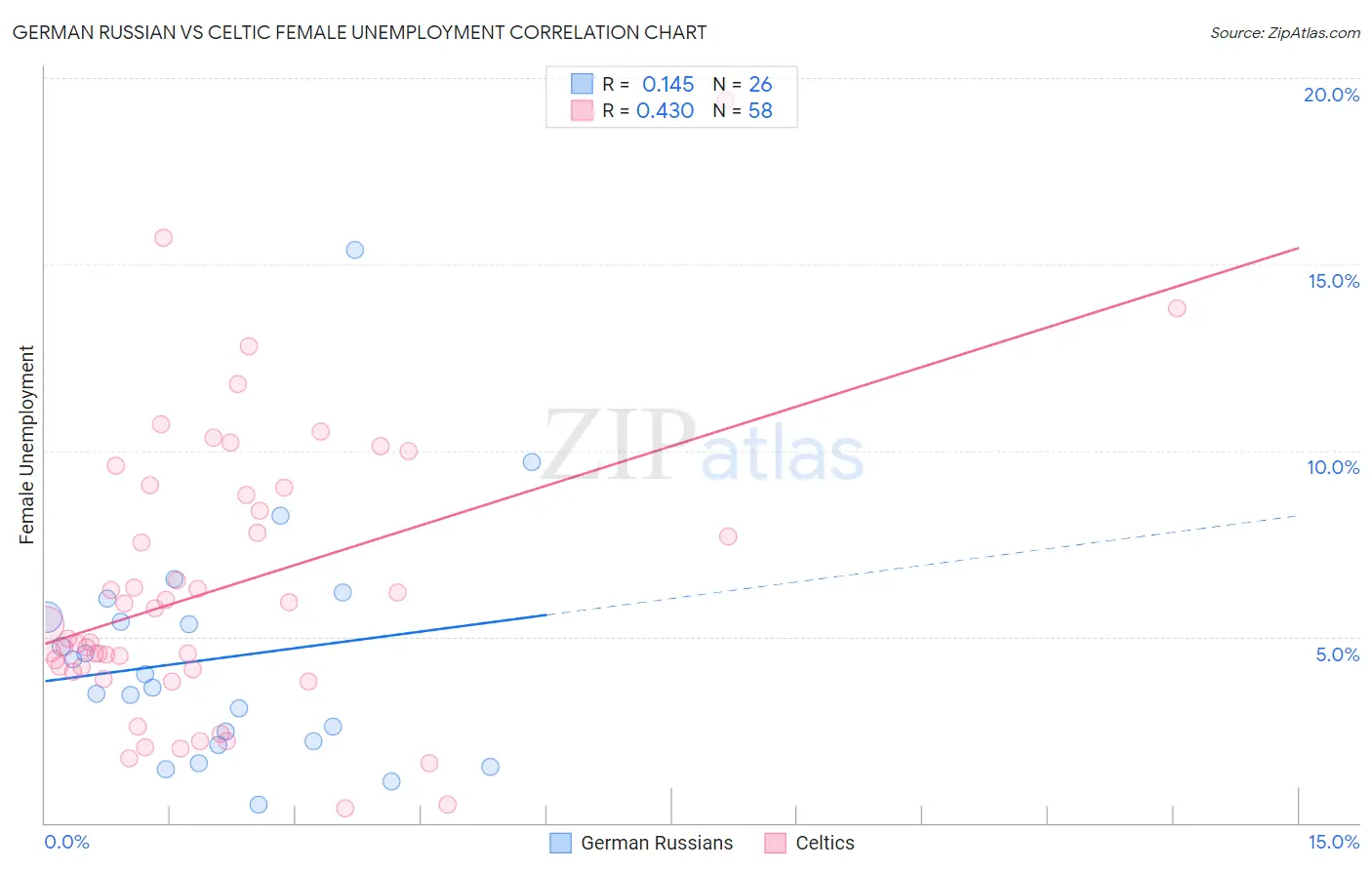 German Russian vs Celtic Female Unemployment