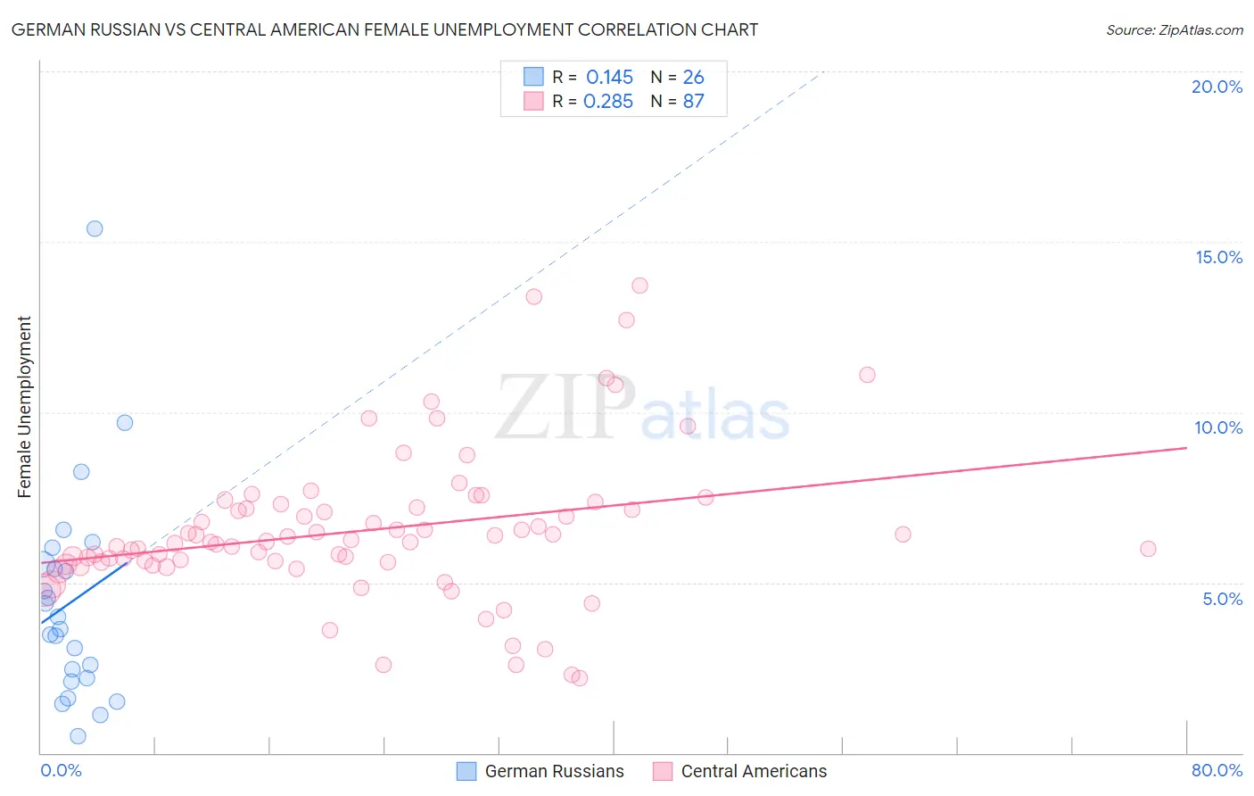 German Russian vs Central American Female Unemployment