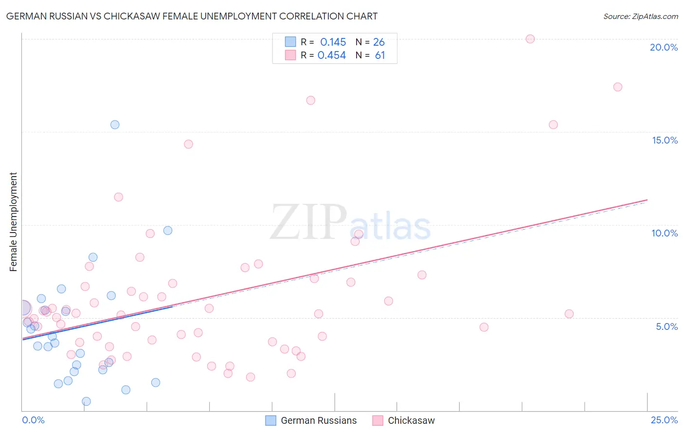 German Russian vs Chickasaw Female Unemployment