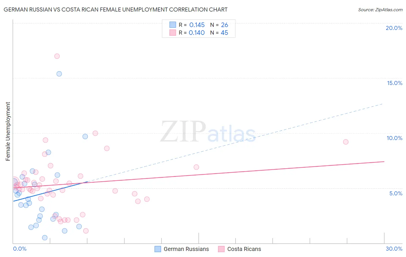 German Russian vs Costa Rican Female Unemployment