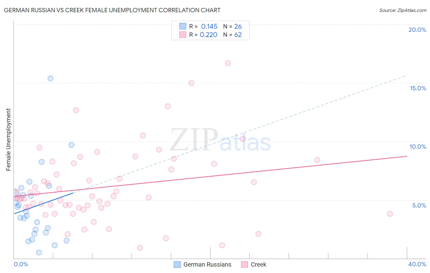 German Russian vs Creek Female Unemployment