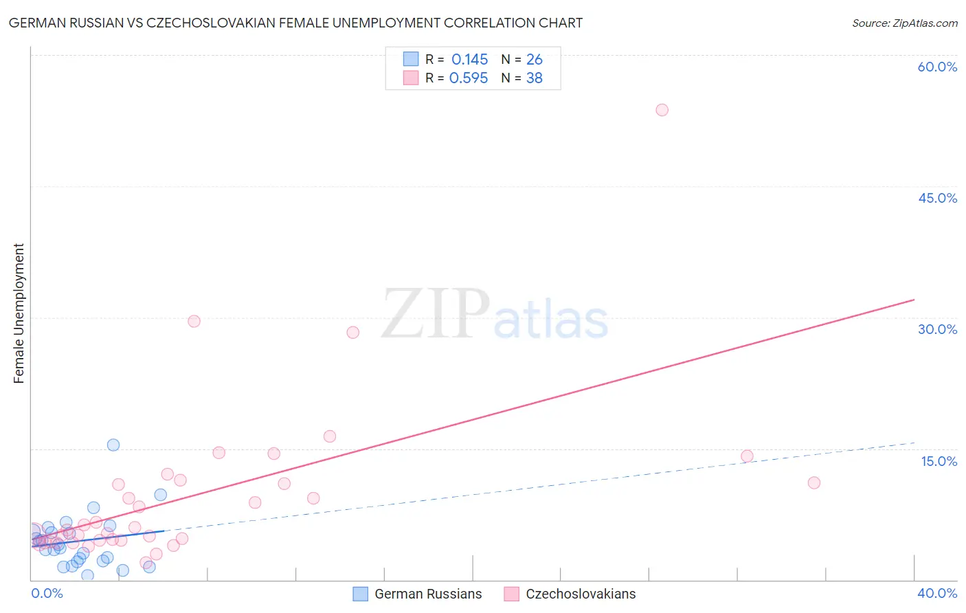 German Russian vs Czechoslovakian Female Unemployment