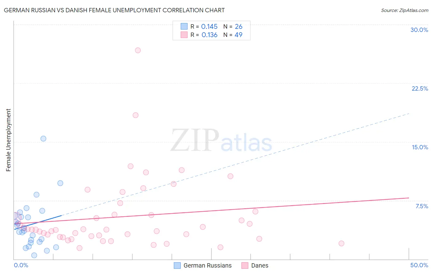 German Russian vs Danish Female Unemployment