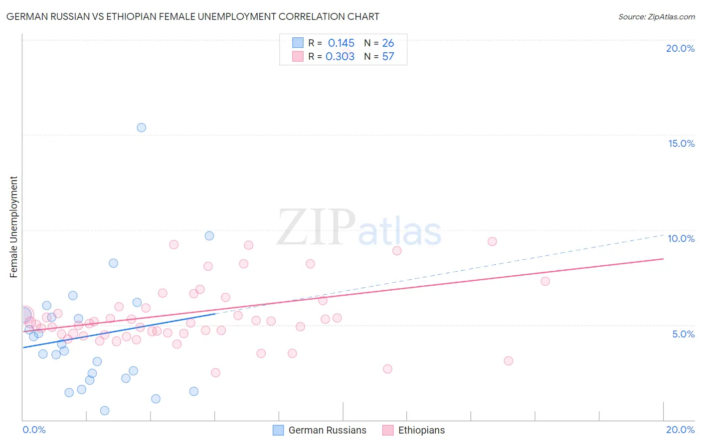 German Russian vs Ethiopian Female Unemployment
