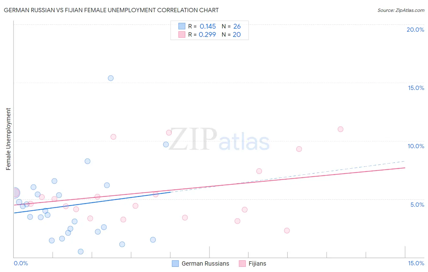 German Russian vs Fijian Female Unemployment