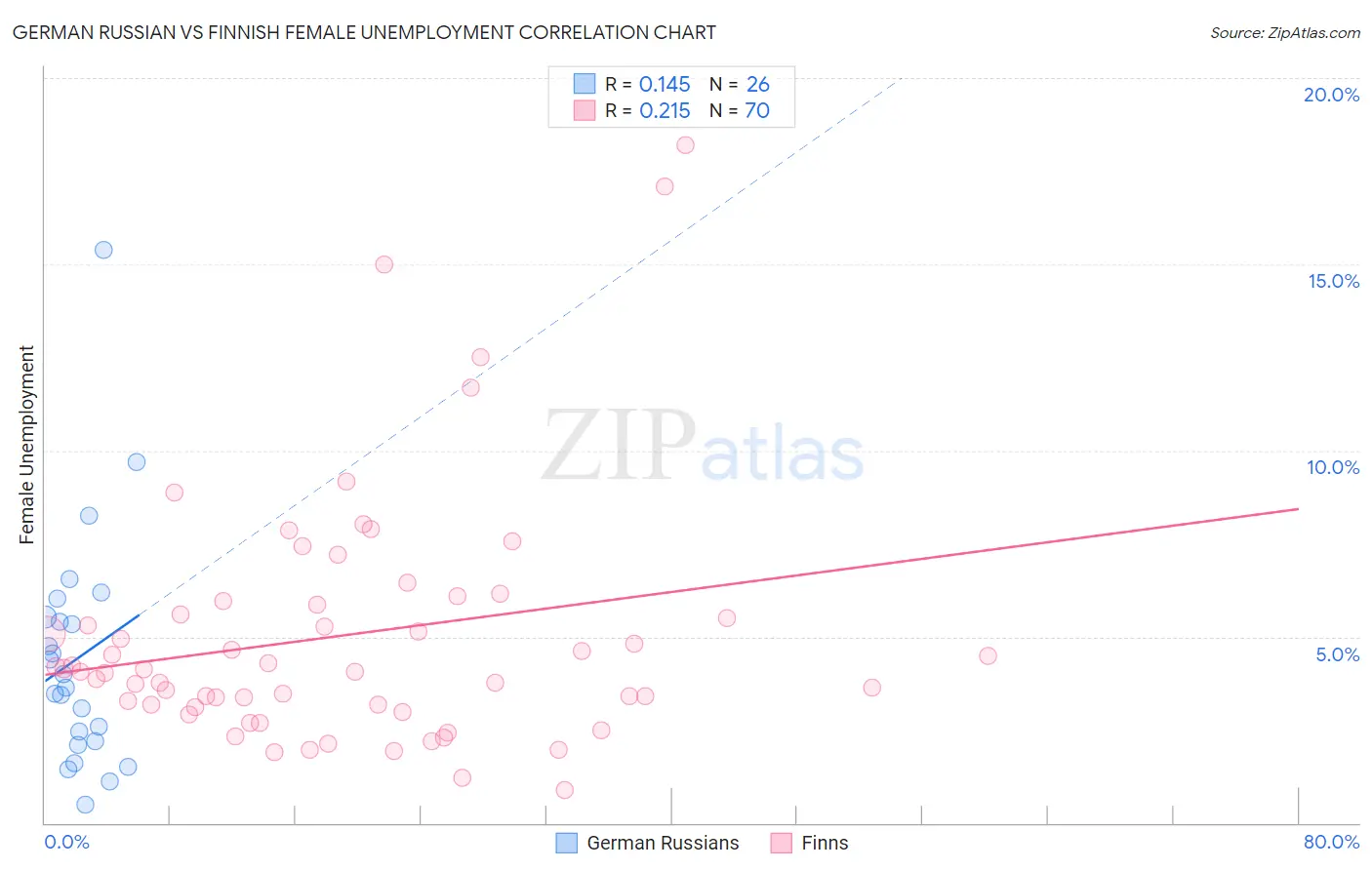 German Russian vs Finnish Female Unemployment