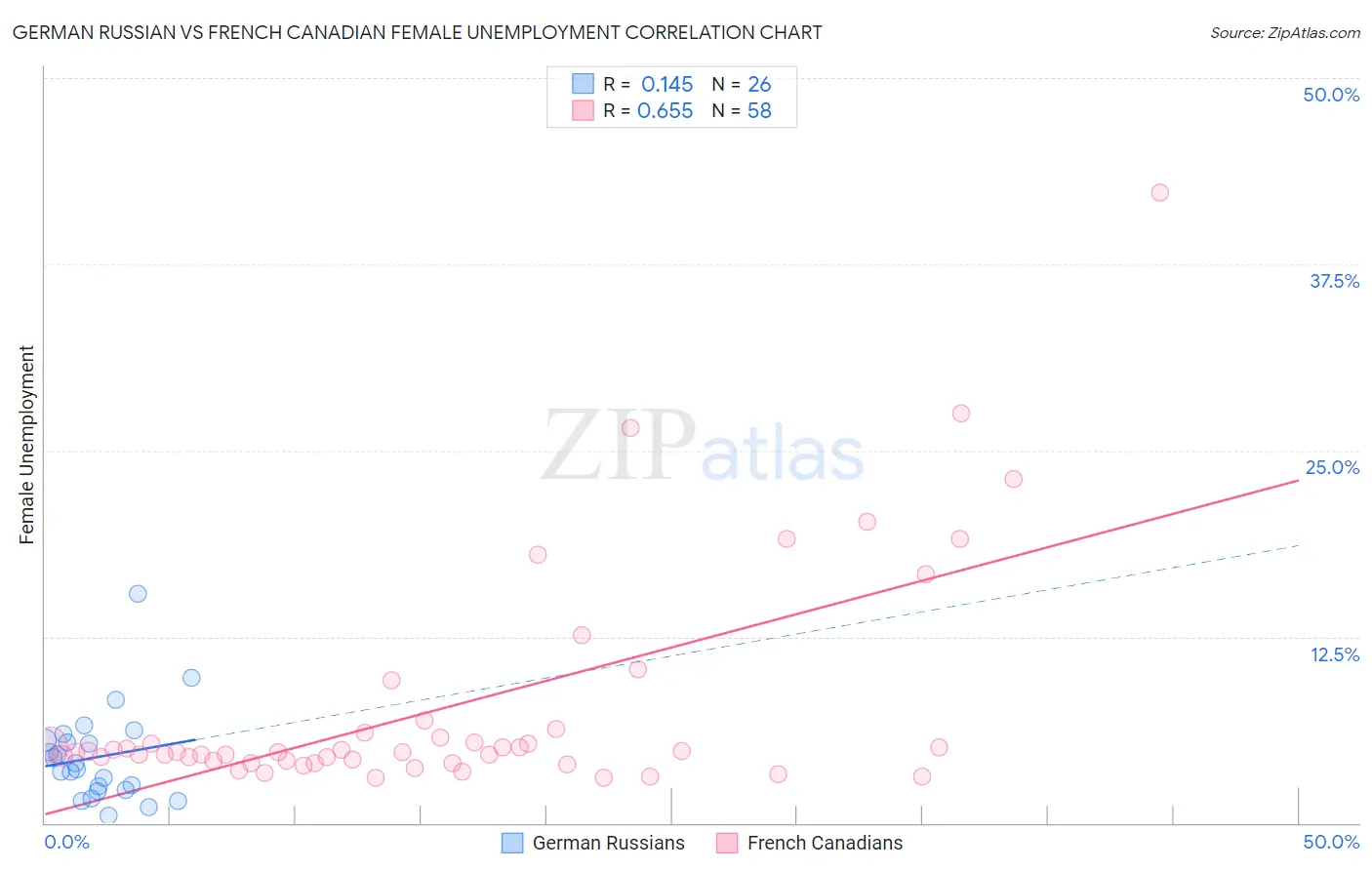 German Russian vs French Canadian Female Unemployment