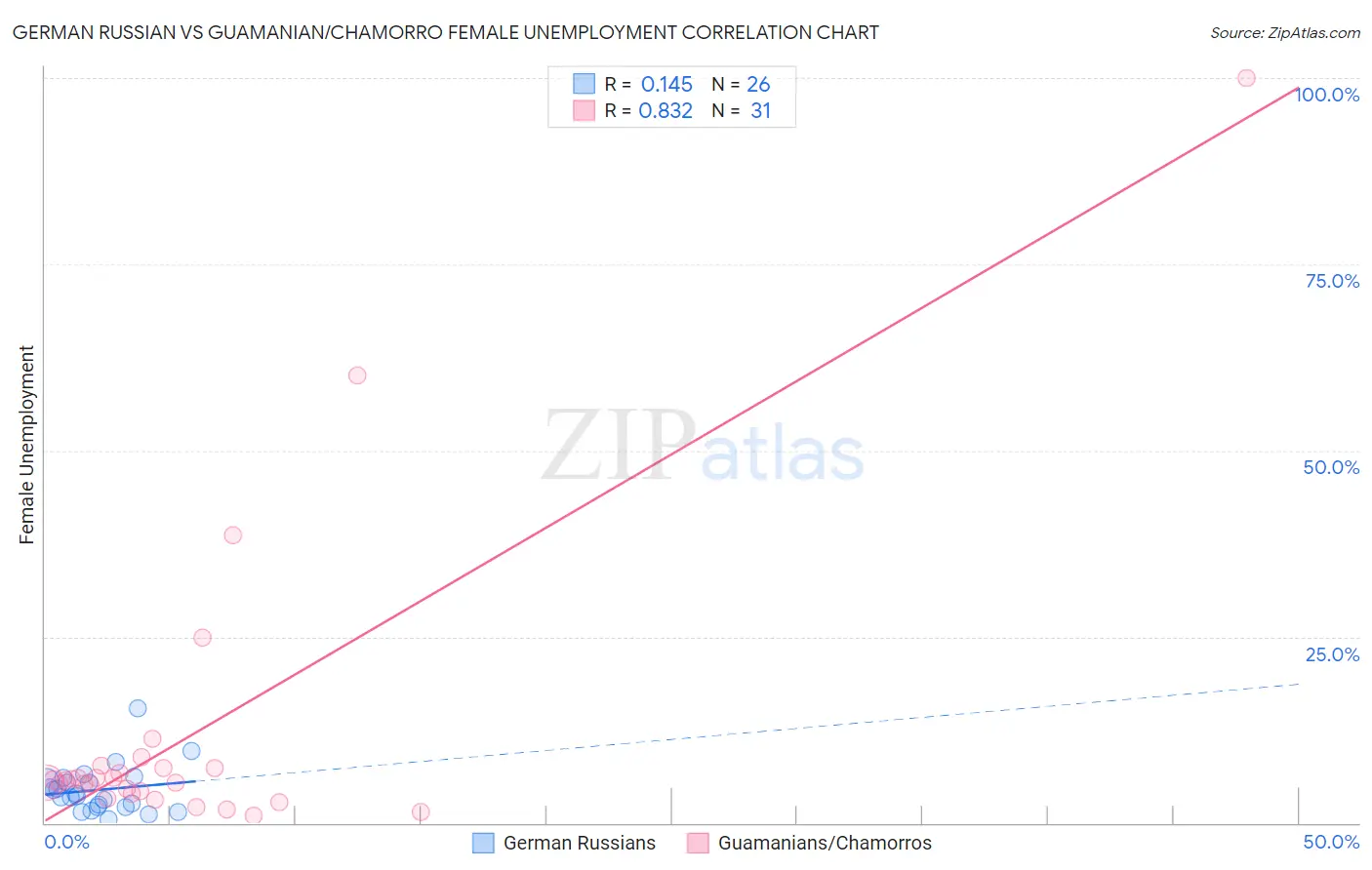 German Russian vs Guamanian/Chamorro Female Unemployment