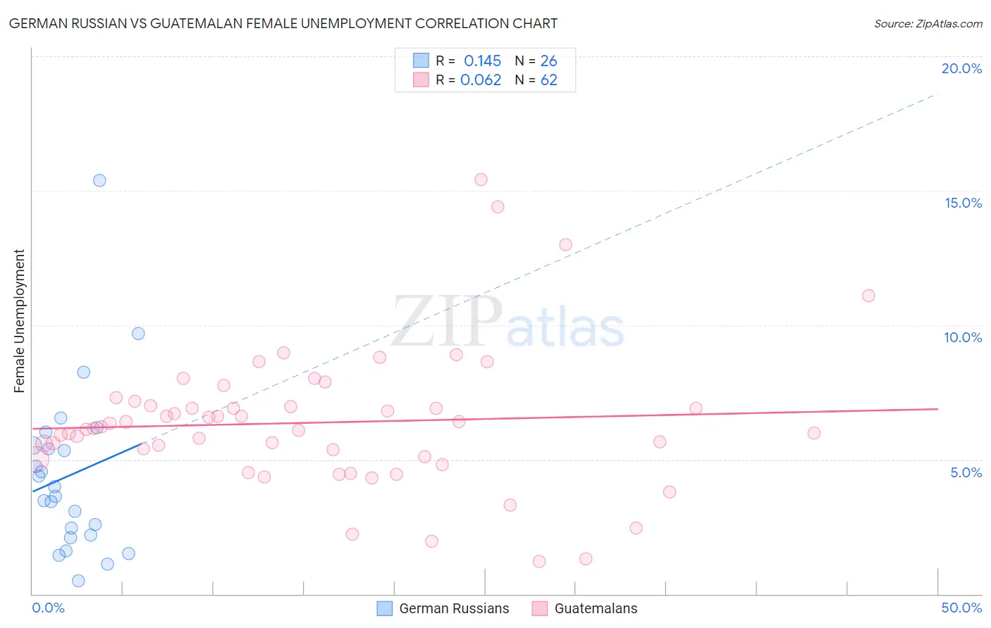 German Russian vs Guatemalan Female Unemployment