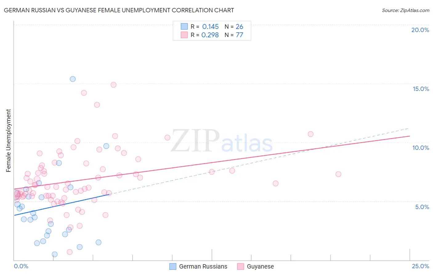 German Russian vs Guyanese Female Unemployment