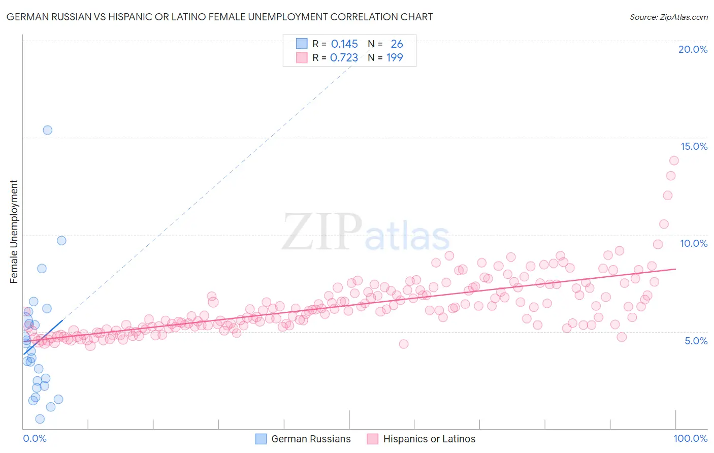 German Russian vs Hispanic or Latino Female Unemployment
