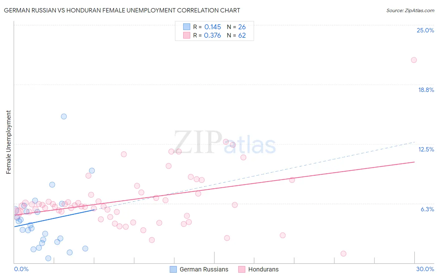 German Russian vs Honduran Female Unemployment