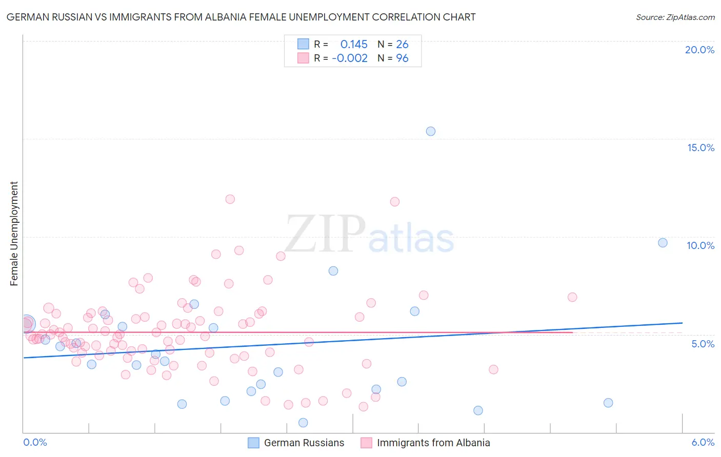 German Russian vs Immigrants from Albania Female Unemployment