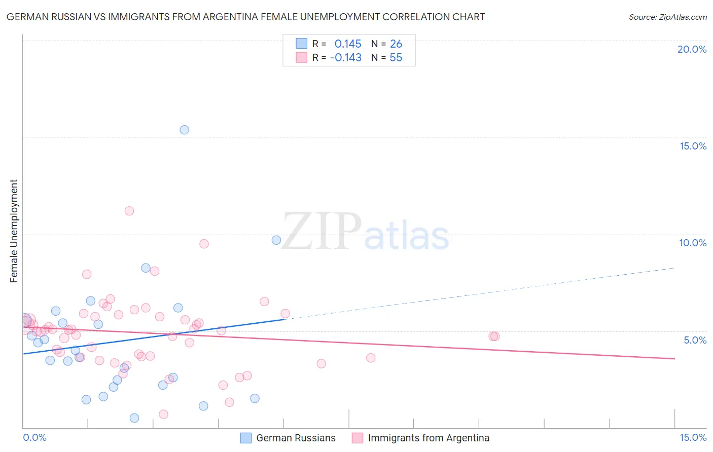 German Russian vs Immigrants from Argentina Female Unemployment