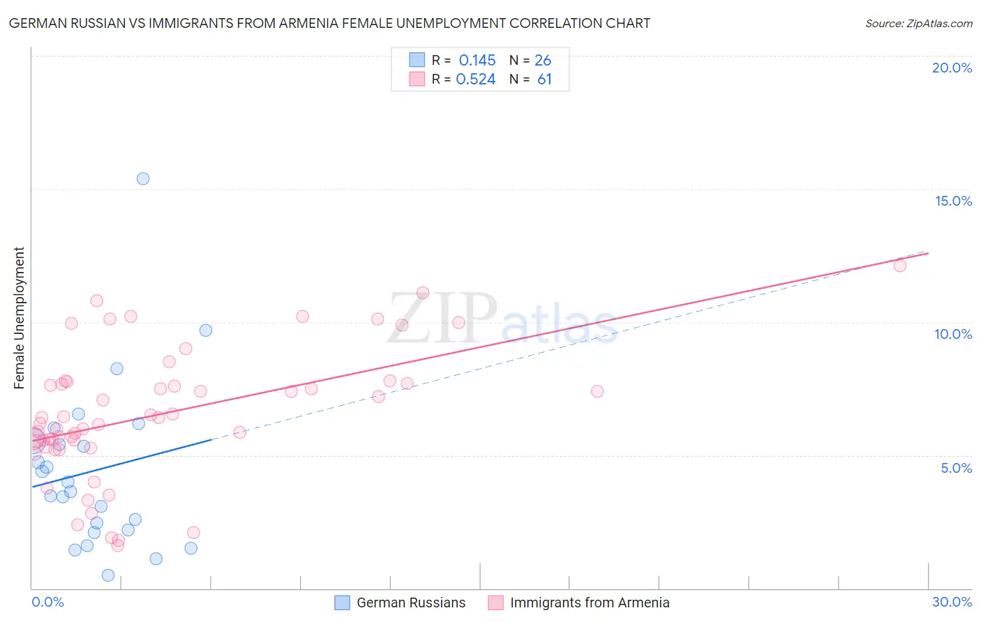 German Russian vs Immigrants from Armenia Female Unemployment