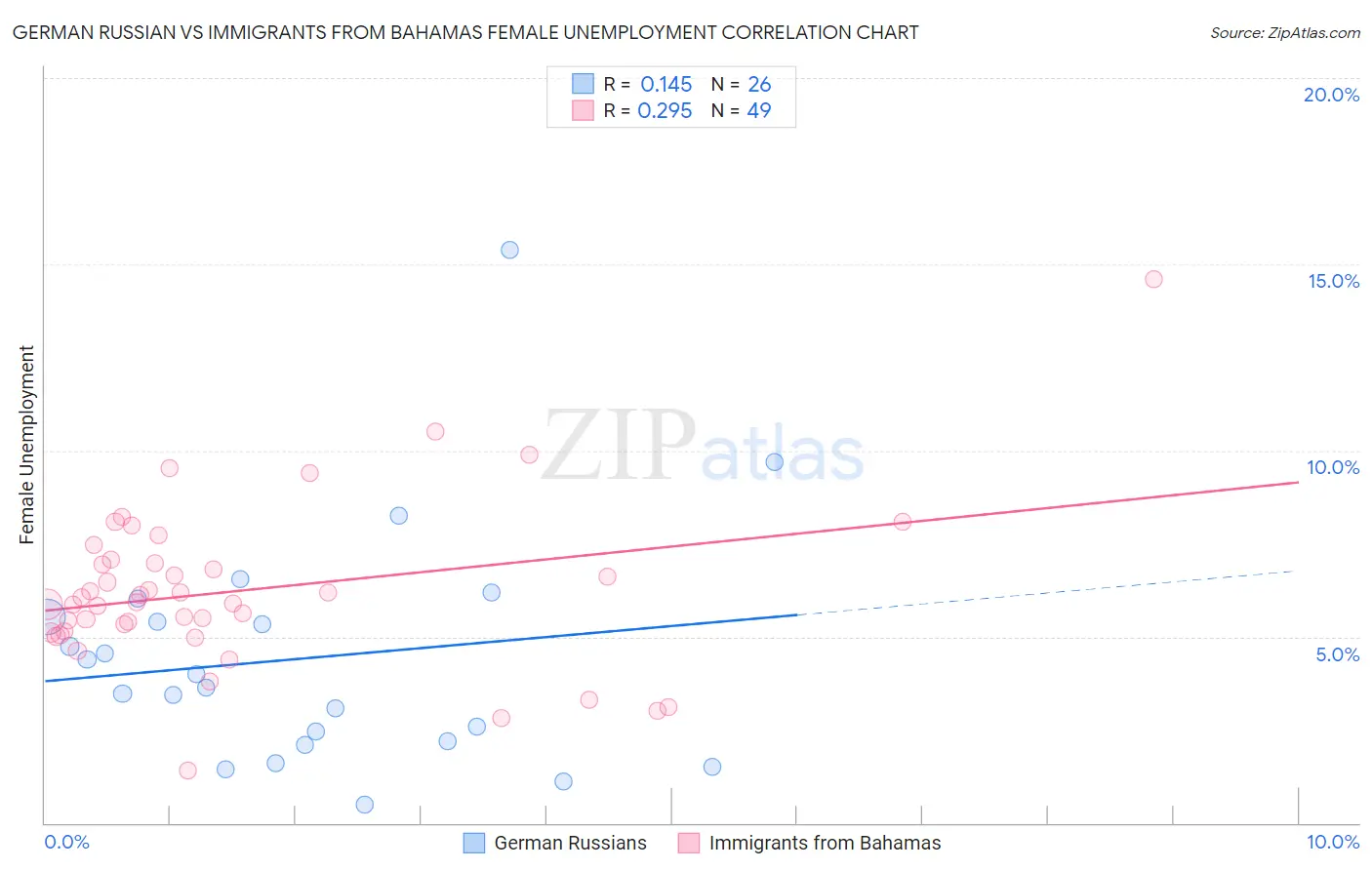German Russian vs Immigrants from Bahamas Female Unemployment