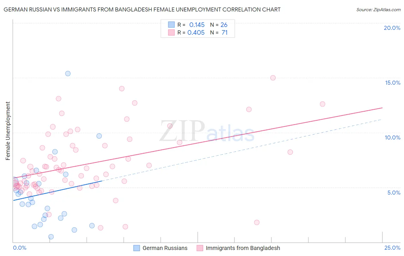 German Russian vs Immigrants from Bangladesh Female Unemployment