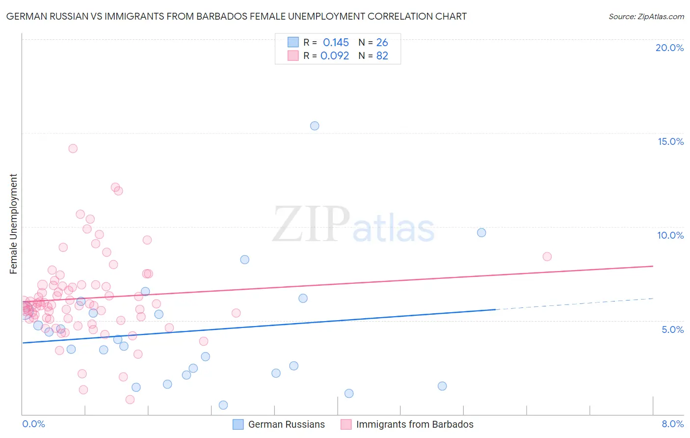 German Russian vs Immigrants from Barbados Female Unemployment