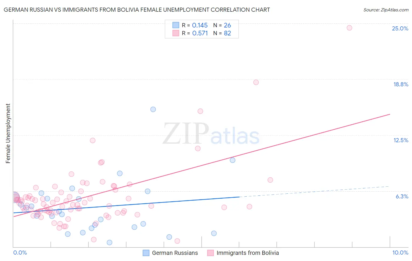 German Russian vs Immigrants from Bolivia Female Unemployment