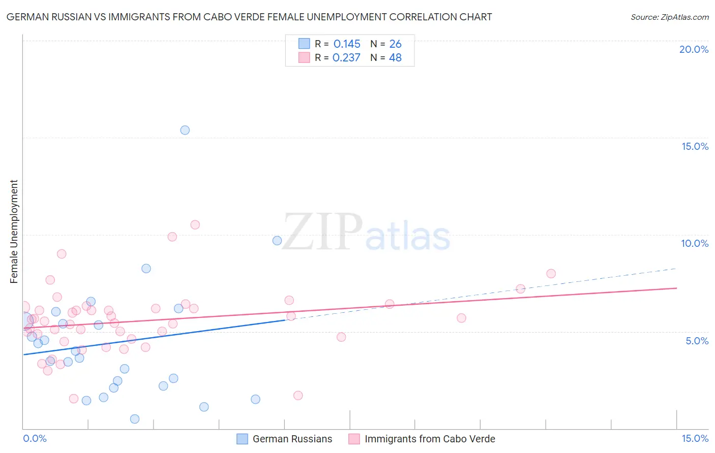German Russian vs Immigrants from Cabo Verde Female Unemployment