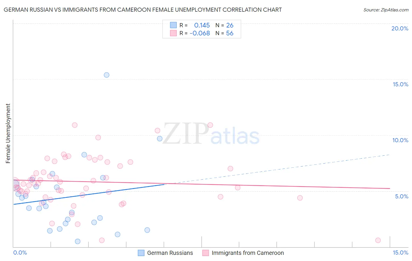 German Russian vs Immigrants from Cameroon Female Unemployment