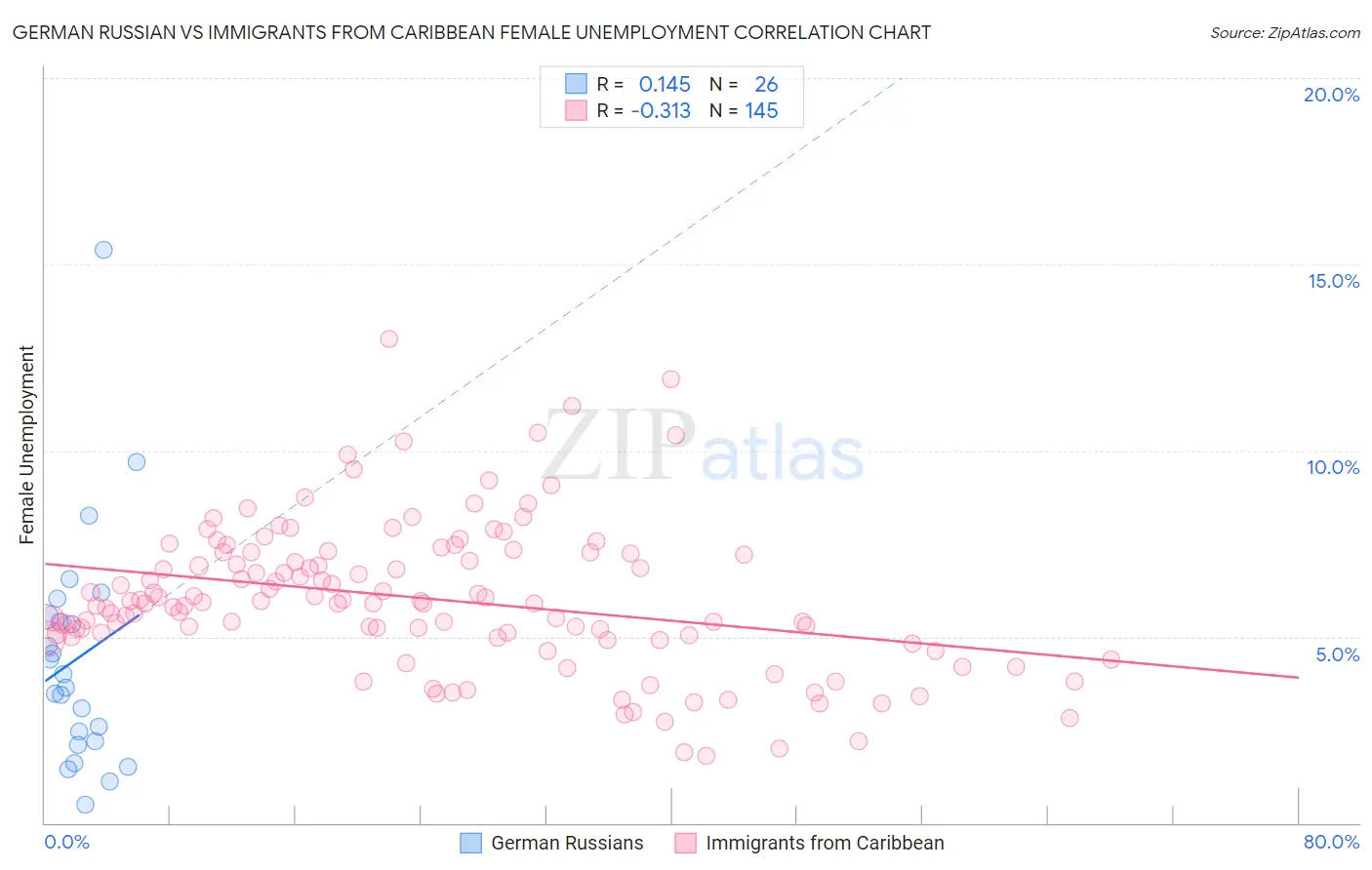 German Russian vs Immigrants from Caribbean Female Unemployment