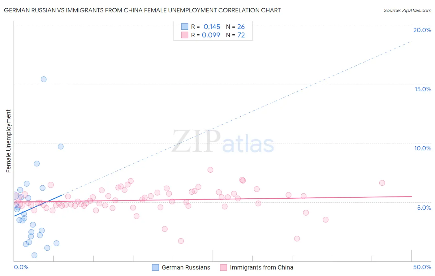 German Russian vs Immigrants from China Female Unemployment