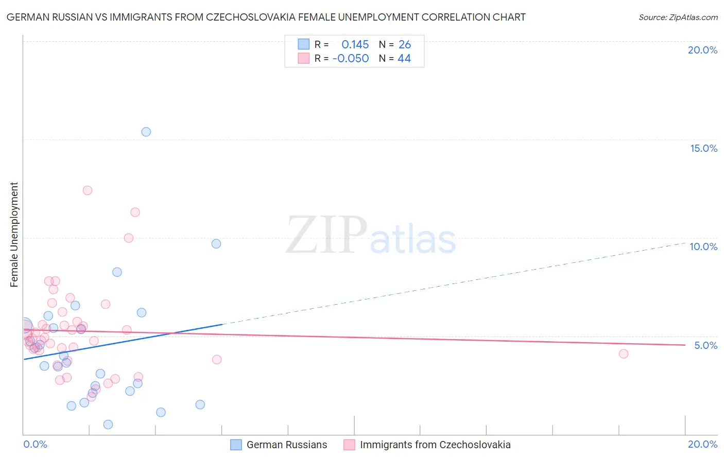 German Russian vs Immigrants from Czechoslovakia Female Unemployment