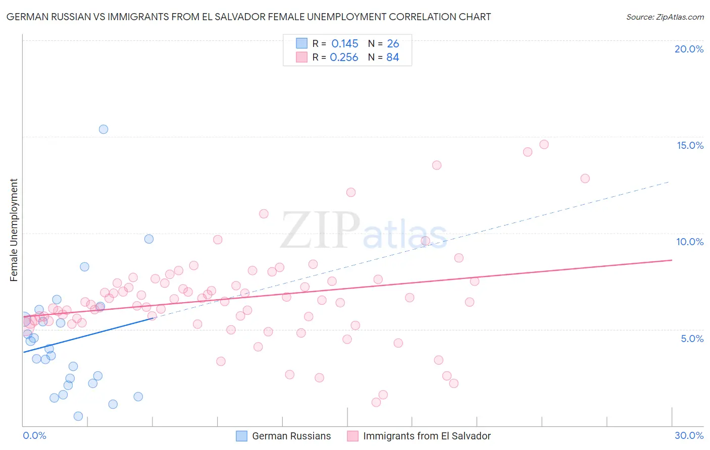 German Russian vs Immigrants from El Salvador Female Unemployment