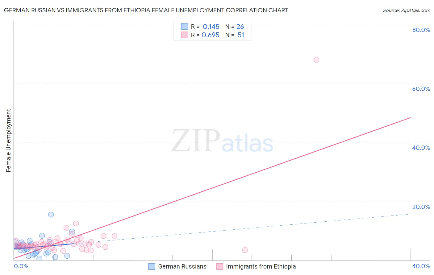 German Russian vs Immigrants from Ethiopia Female Unemployment