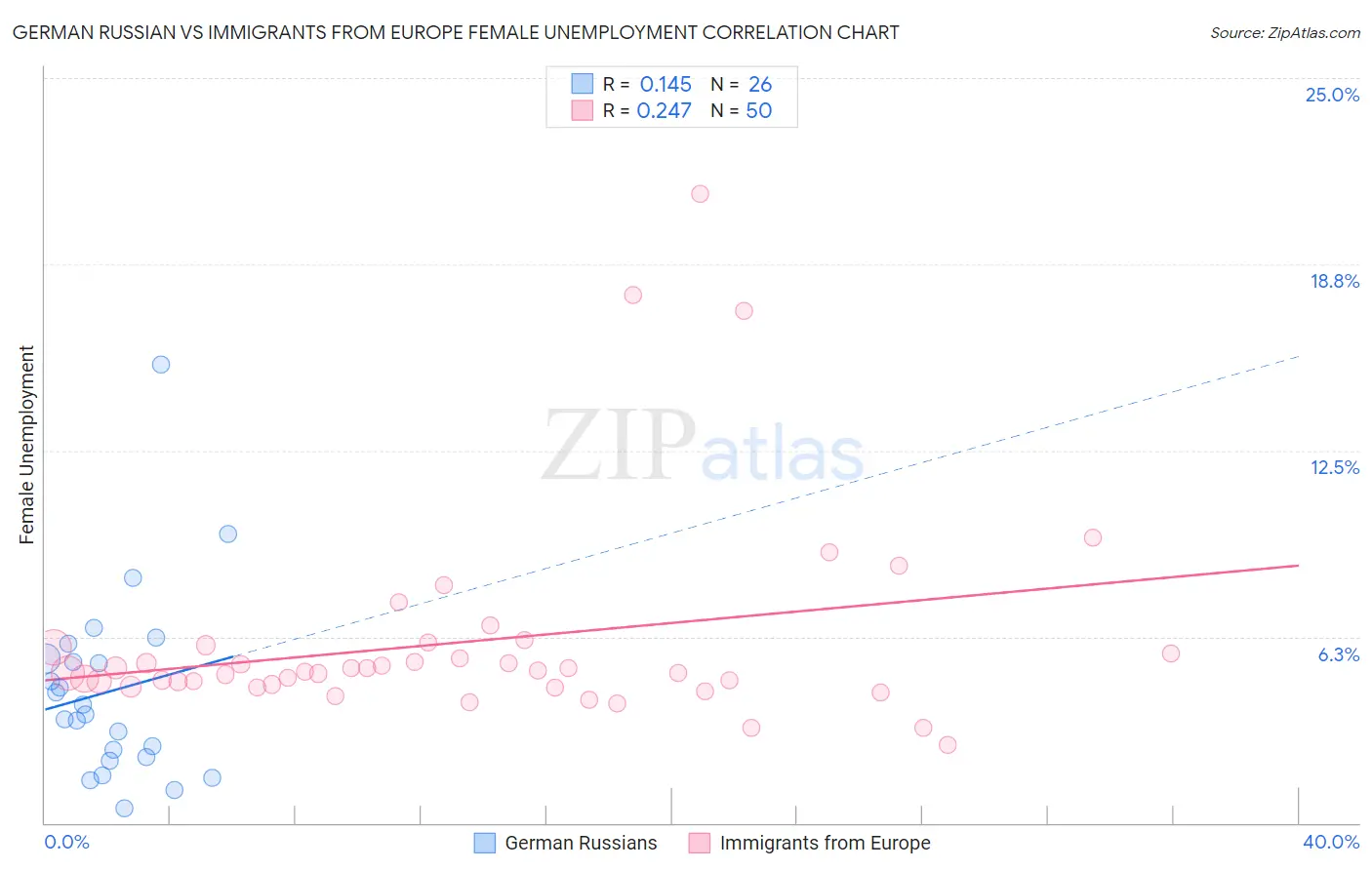 German Russian vs Immigrants from Europe Female Unemployment