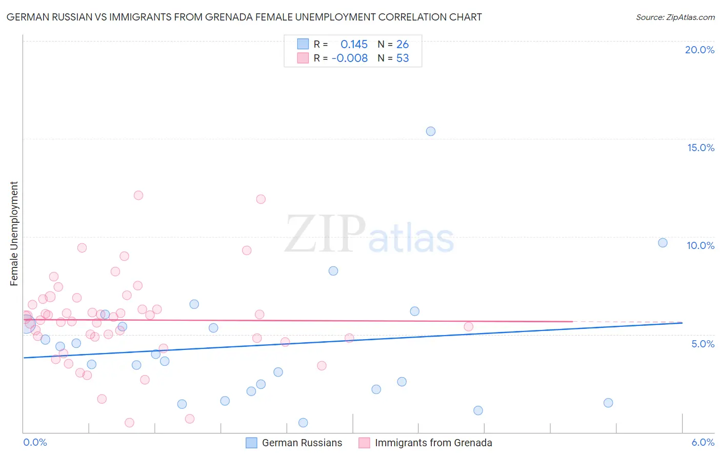 German Russian vs Immigrants from Grenada Female Unemployment