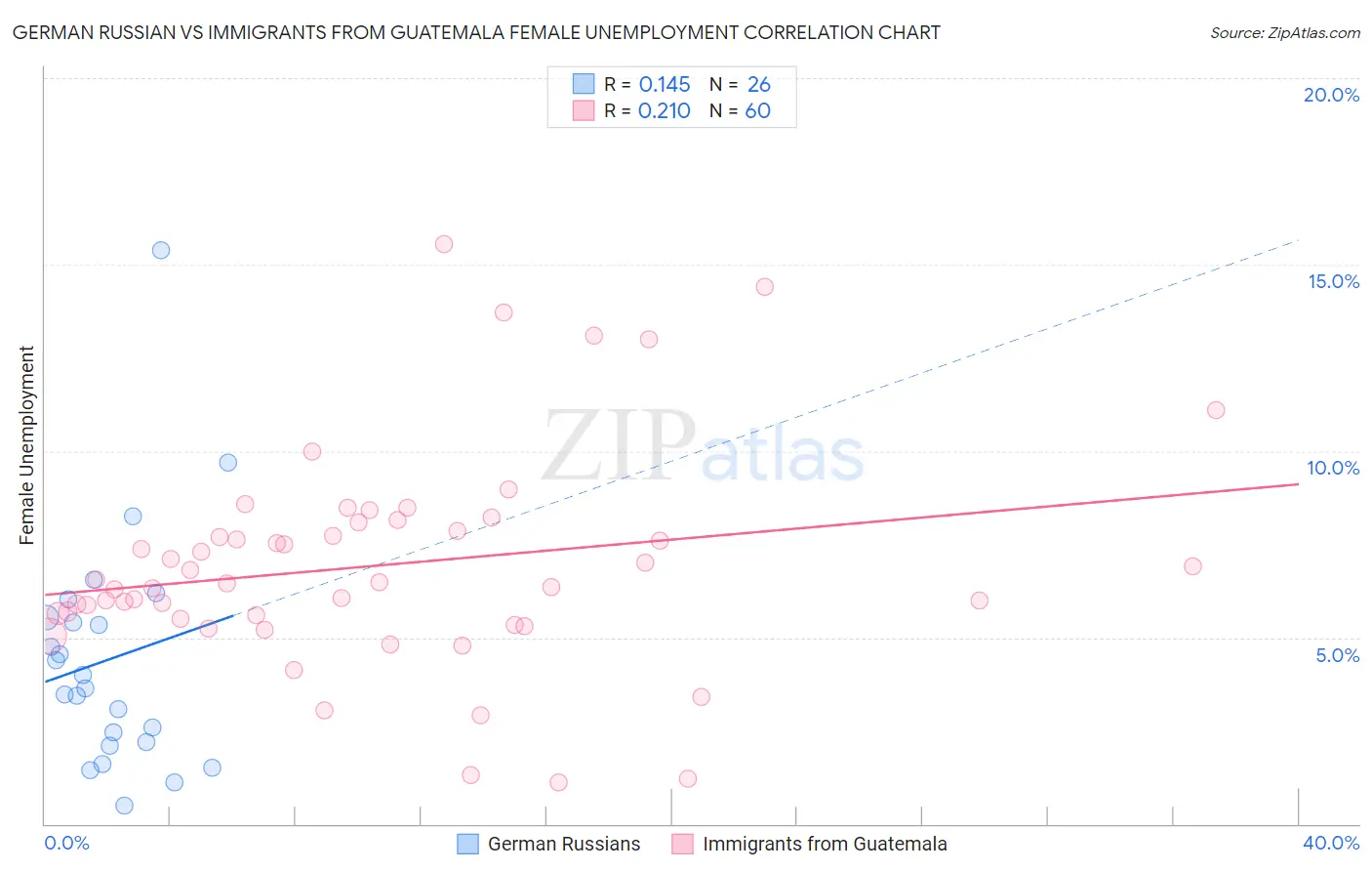 German Russian vs Immigrants from Guatemala Female Unemployment