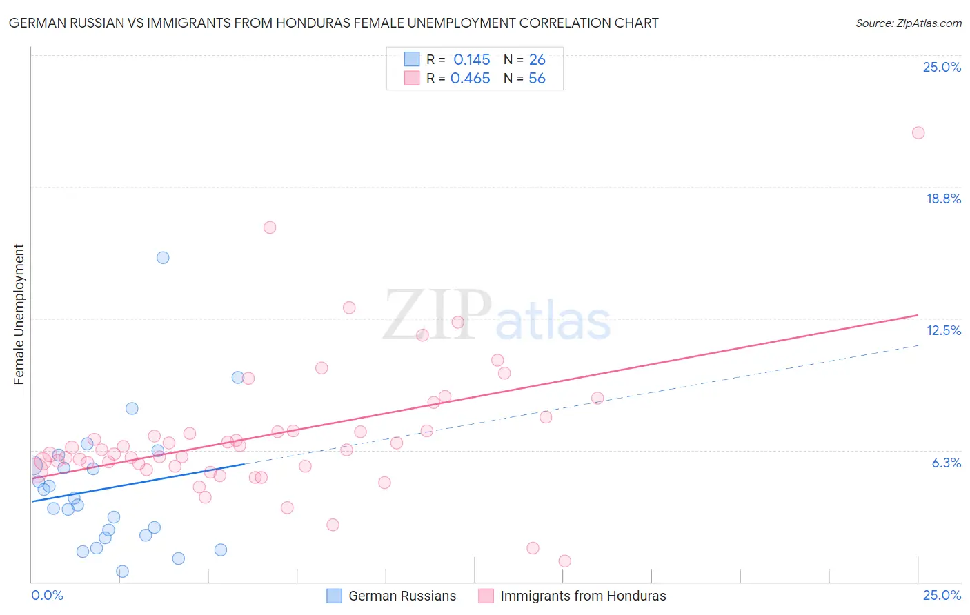 German Russian vs Immigrants from Honduras Female Unemployment