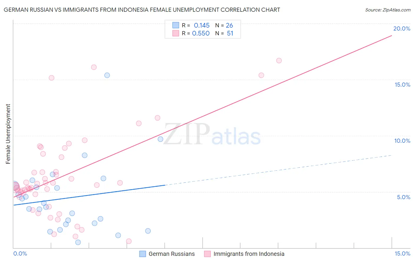 German Russian vs Immigrants from Indonesia Female Unemployment