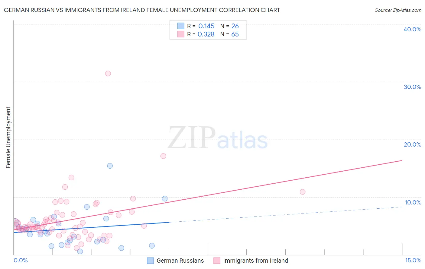 German Russian vs Immigrants from Ireland Female Unemployment