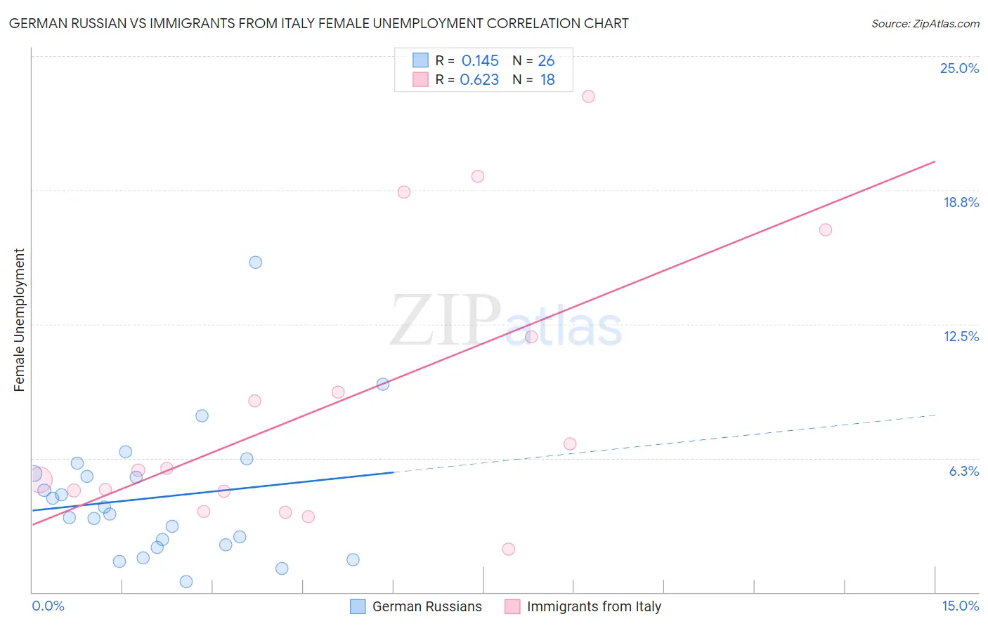 German Russian vs Immigrants from Italy Female Unemployment