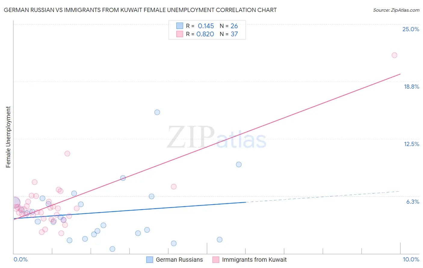 German Russian vs Immigrants from Kuwait Female Unemployment