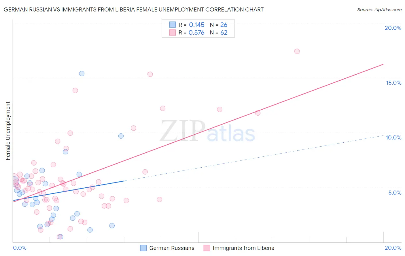 German Russian vs Immigrants from Liberia Female Unemployment