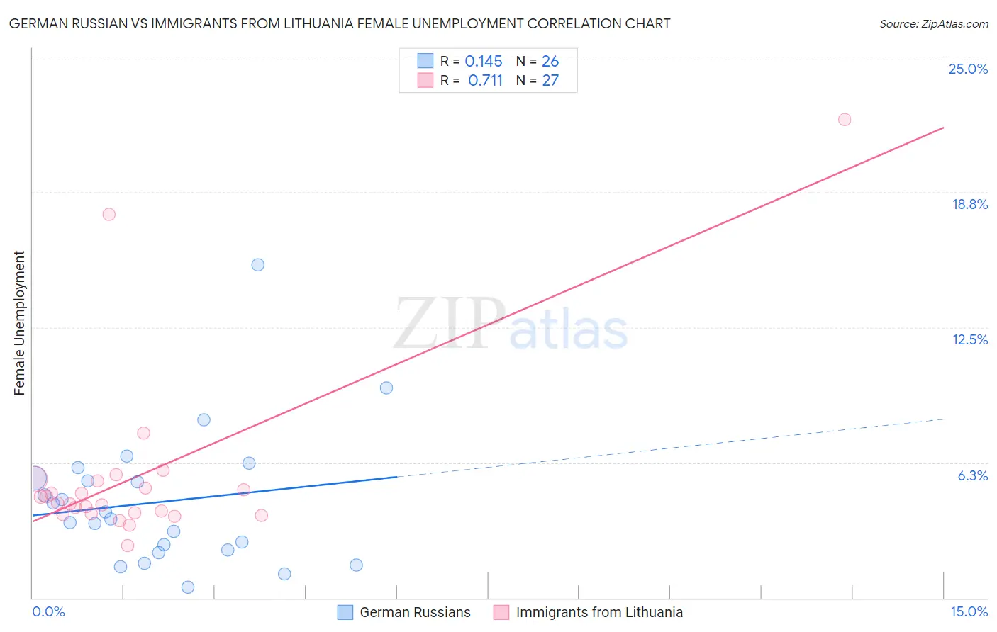German Russian vs Immigrants from Lithuania Female Unemployment