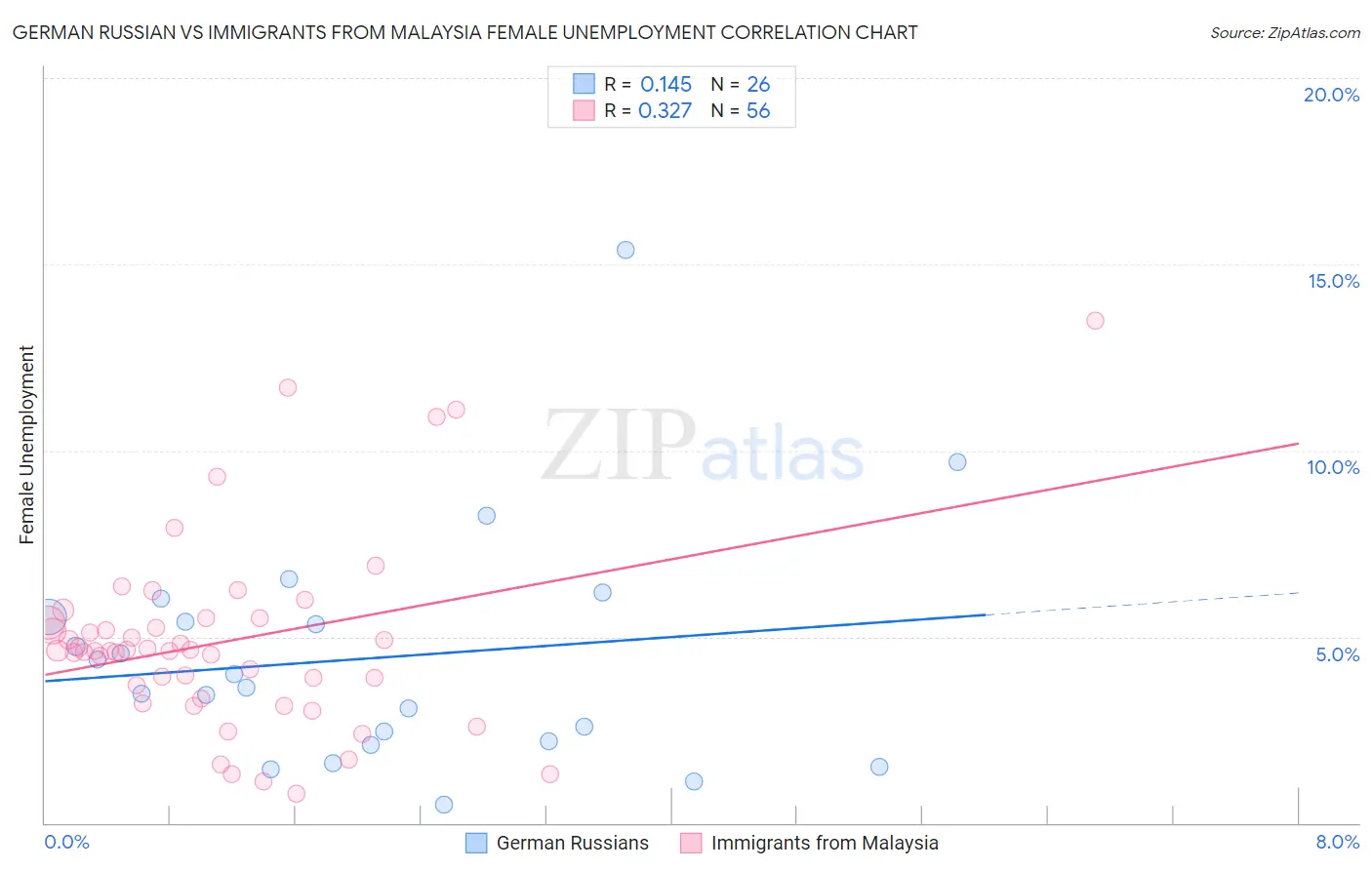 German Russian vs Immigrants from Malaysia Female Unemployment