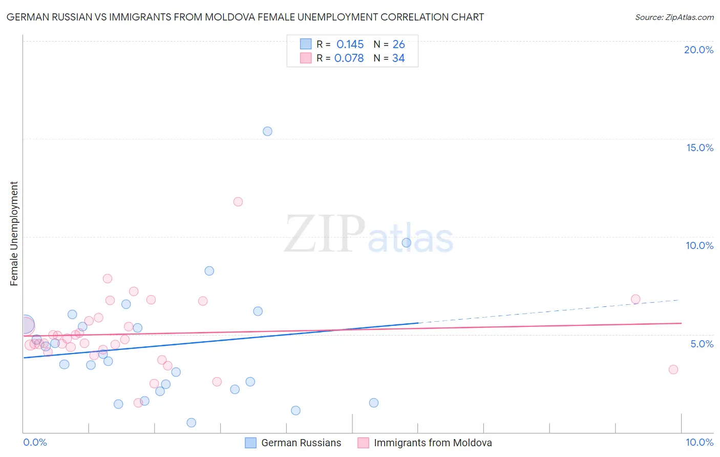 German Russian vs Immigrants from Moldova Female Unemployment