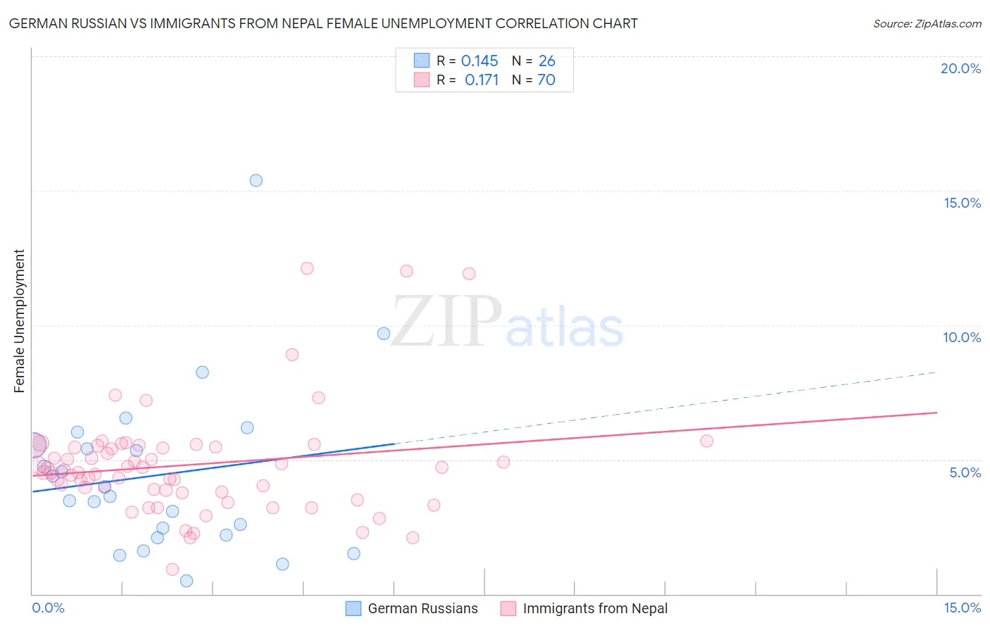 German Russian vs Immigrants from Nepal Female Unemployment