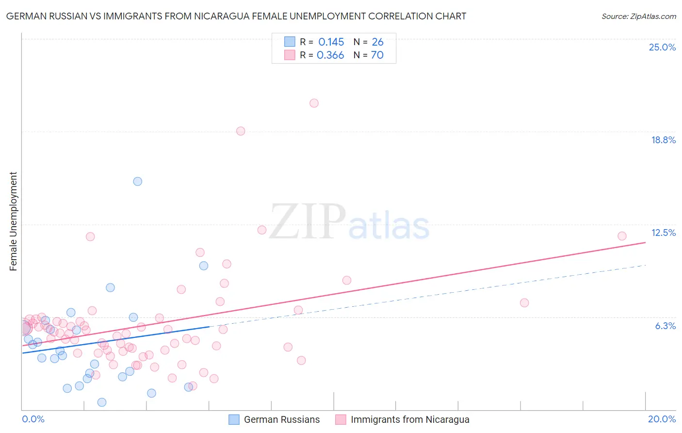 German Russian vs Immigrants from Nicaragua Female Unemployment