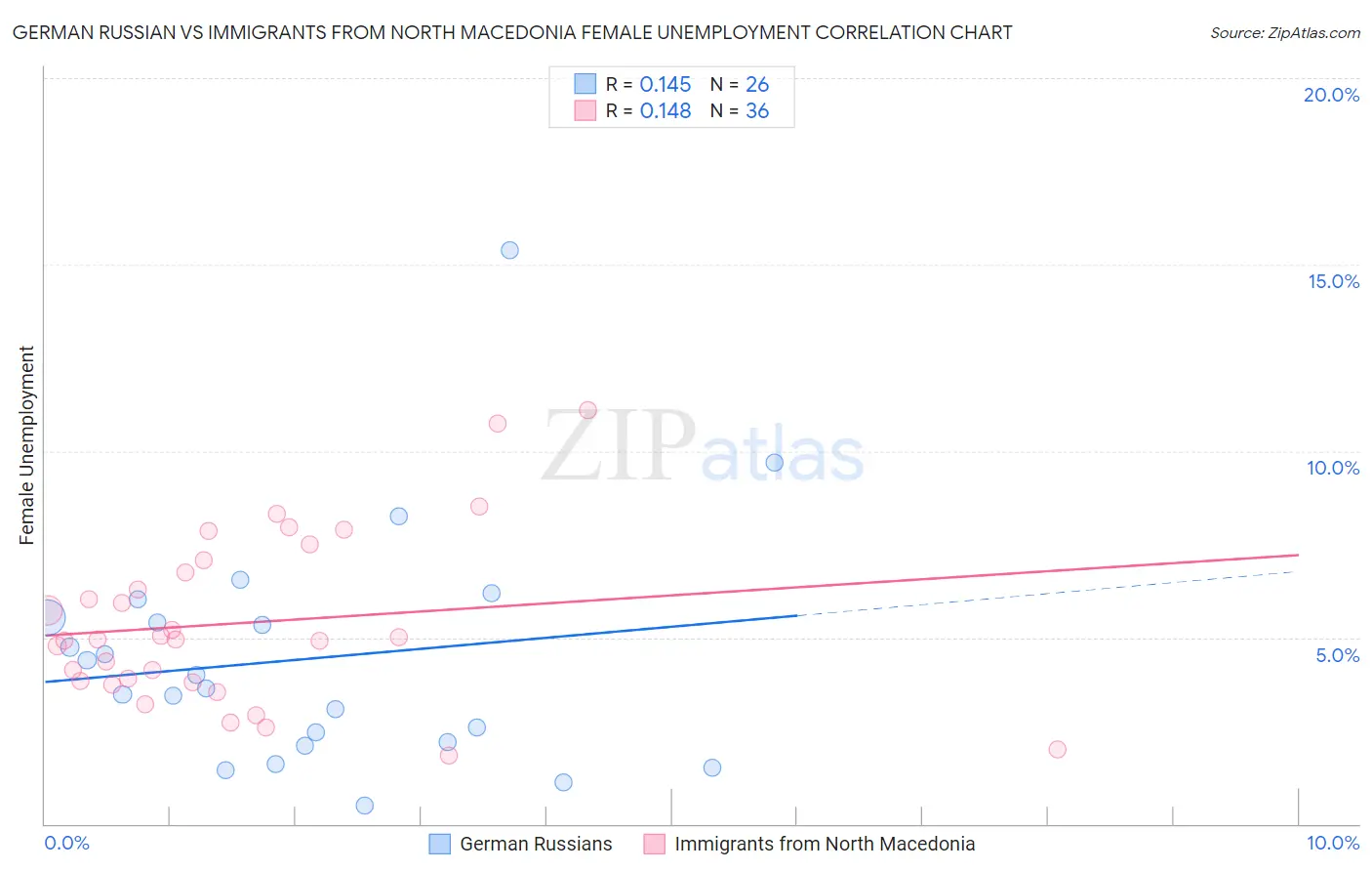 German Russian vs Immigrants from North Macedonia Female Unemployment