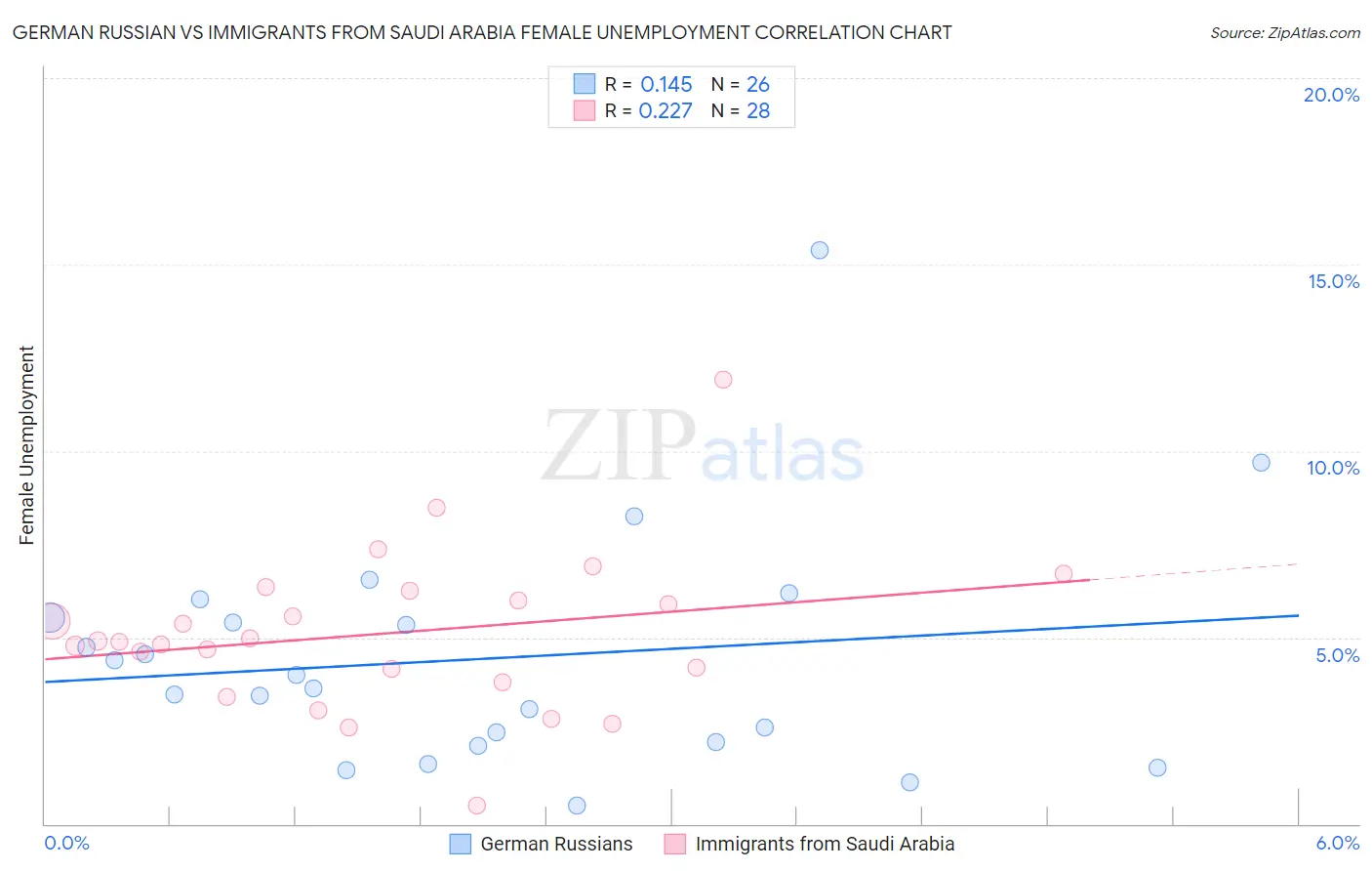 German Russian vs Immigrants from Saudi Arabia Female Unemployment