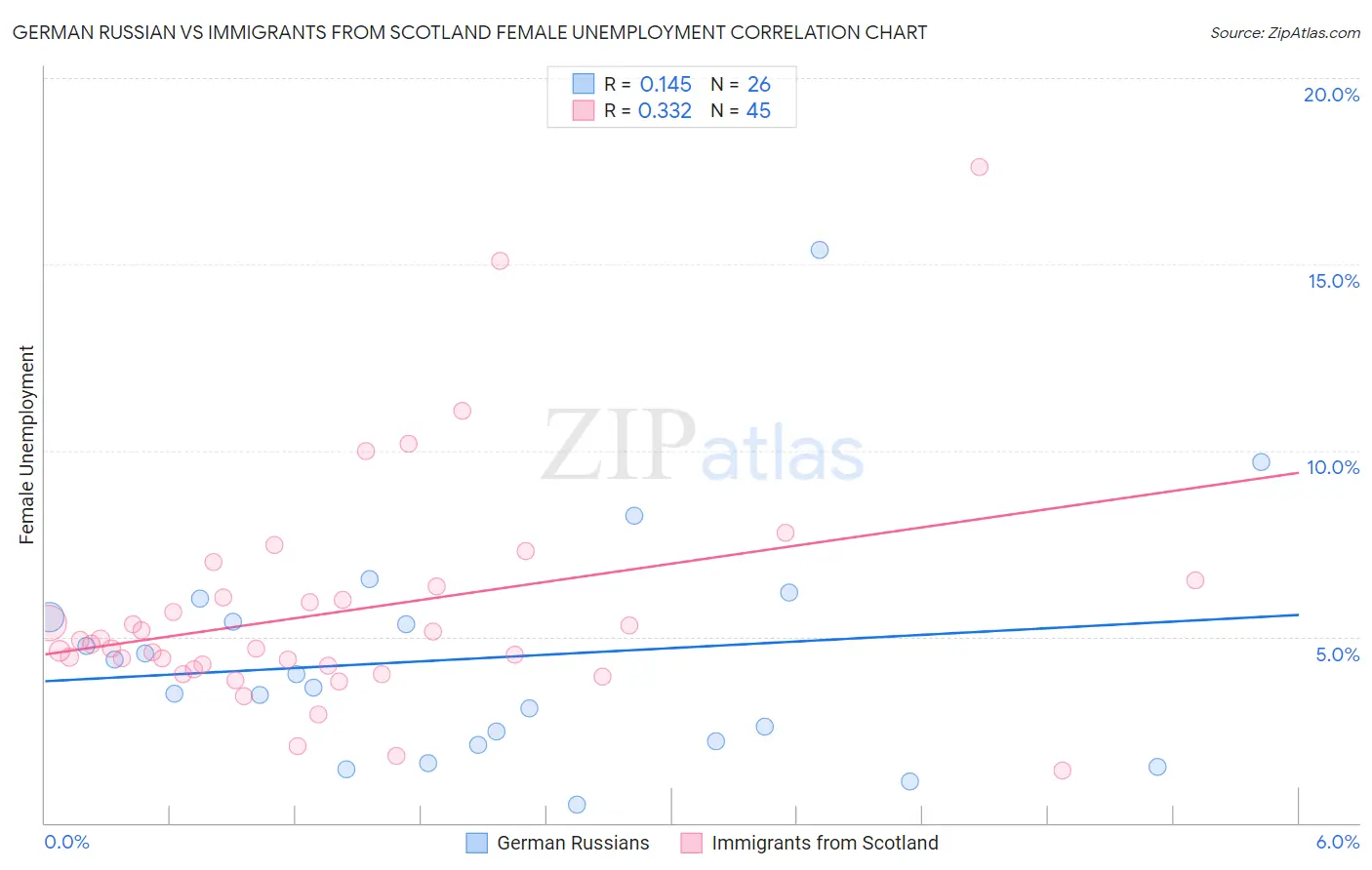 German Russian vs Immigrants from Scotland Female Unemployment