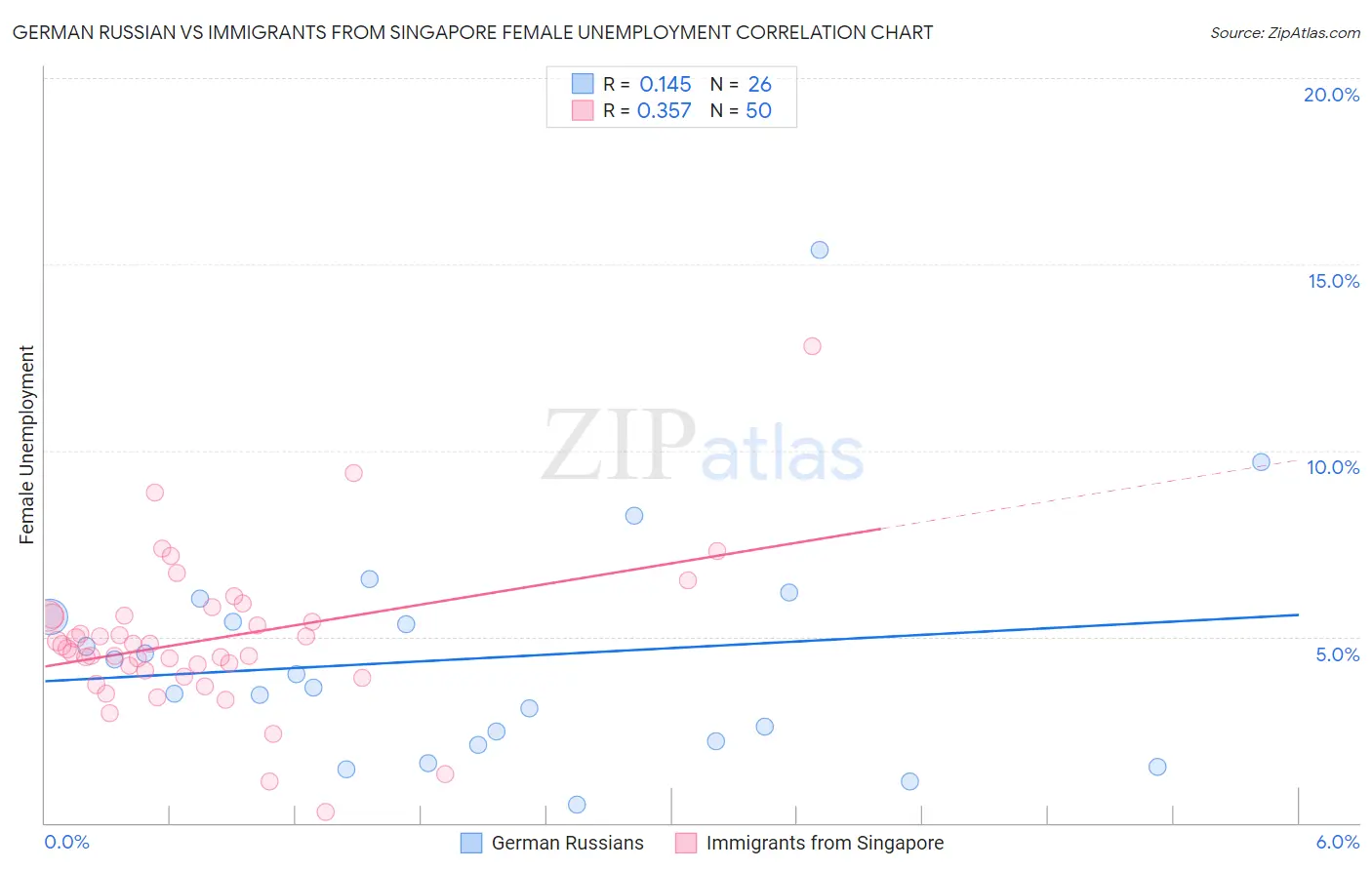 German Russian vs Immigrants from Singapore Female Unemployment