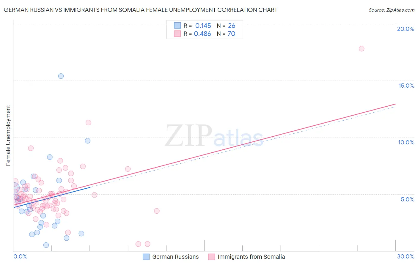 German Russian vs Immigrants from Somalia Female Unemployment