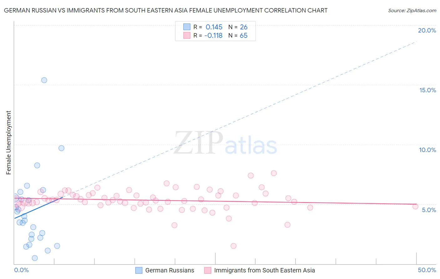 German Russian vs Immigrants from South Eastern Asia Female Unemployment